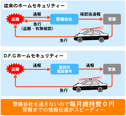 ホームセキュリティー（火災報知器連動型）※オプション